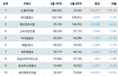 랭키파이 국내 드라마 프로그램 트렌드 지수 분석 데이터