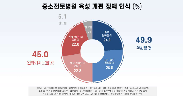 중소전문병원 육성