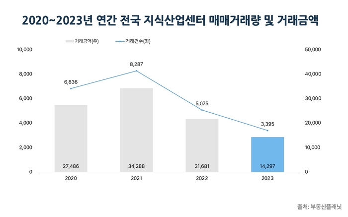 2020~2023년 연간 전국 지식산업센터 매매거래량 및 거래금액