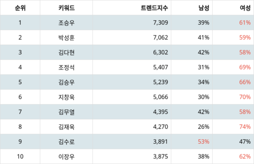 랭키파이 뮤지컬 남배우 트렌드 지수 분석 데이터