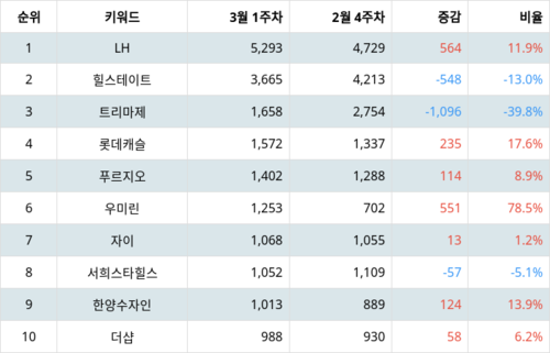 랭키파이 국내 아파트 브랜드 트렌드 지수 분석 데이터