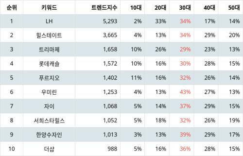 랭키파이 국내 아파트 브랜드 트렌드 지수 분석 데이터