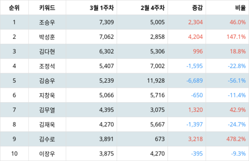 랭키파이 뮤지컬 남배우 트렌드 지수 분석 데이터