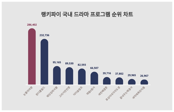 랭키파이 국내 드라마 프로그램 트렌드 차트