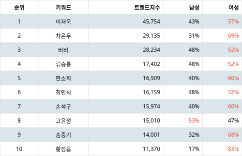 랭키파이 배우 트렌드 지수 분석 데이터