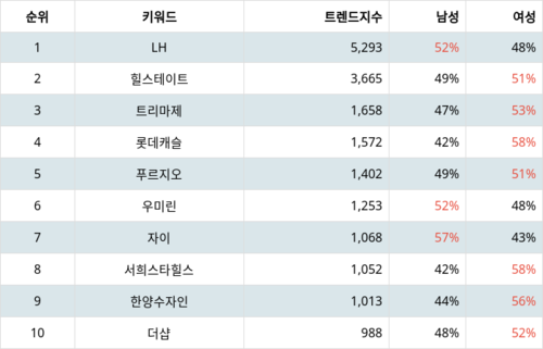 랭키파이 국내 아파트 브랜드 트렌드 지수 분석 데이터