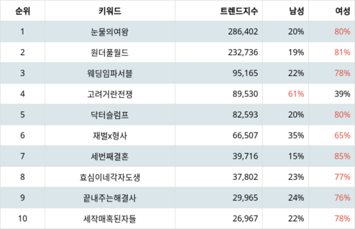 랭키파이 국내 드라마 프로그램 트렌드 지수 분석 데이터