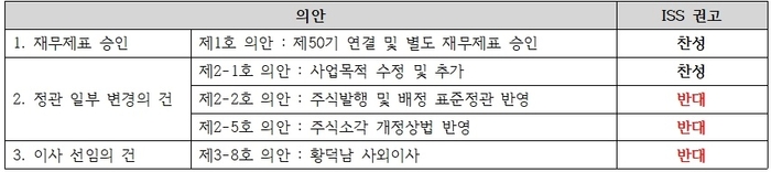 글로벌 의결권 자문기관 ISS의 고려아연 주주총회 안건 권고 사항