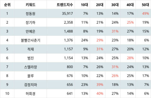 랭키파이 인디음악 가수 트렌드 지수 분석 데이터