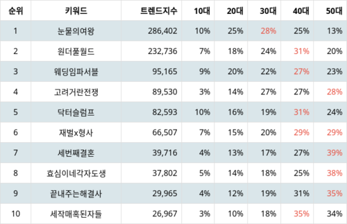 랭키파이 국내 드라마 프로그램 트렌드 지수 분석 데이터