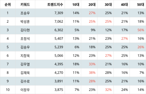 랭키파이 뮤지컬 남배우 트렌드 지수 분석 데이터