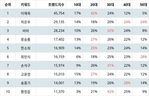 랭키파이 배우 트렌드 지수 분석 데이터