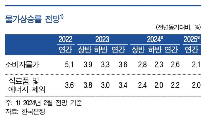 자료=한국은행.