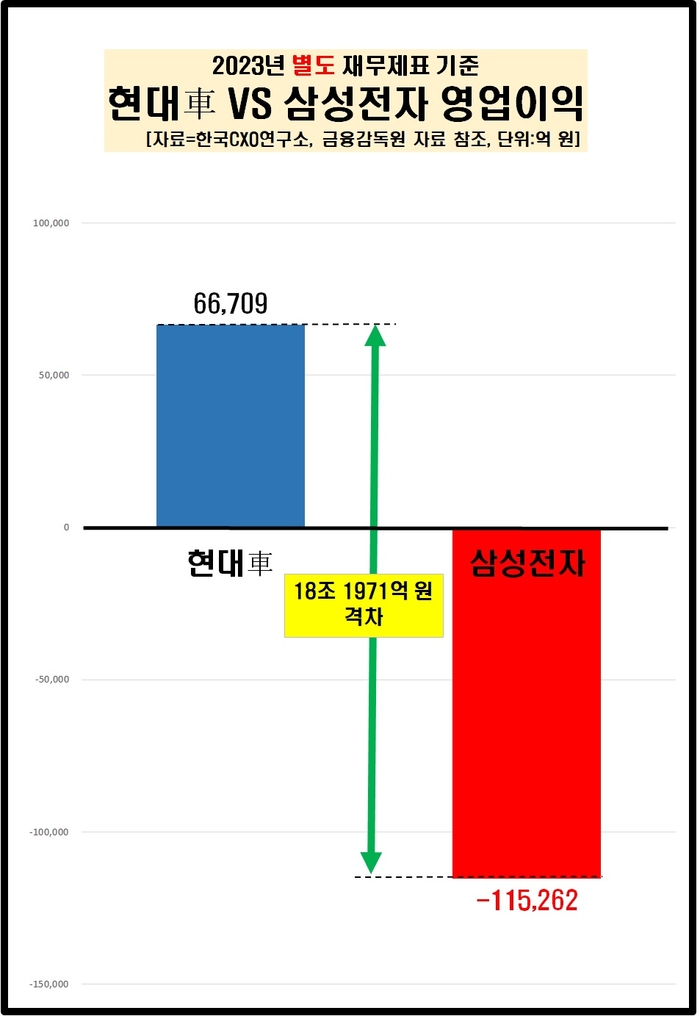 2023년도 별도 기준 현대자동차와 삼성전자 영업이익.