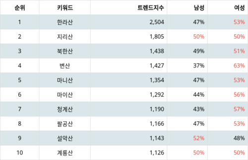 랭키파이 인기 명산 트렌드 지수 분석 데이터