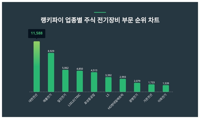 랭키파이 업종별 주식 전기장비 부문 트렌드 차트