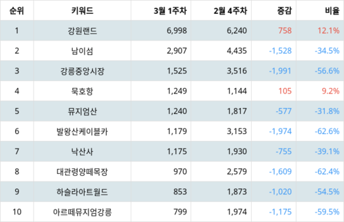 랭키파이 강원 선호 여행지 트렌드 지수 분석 데이터