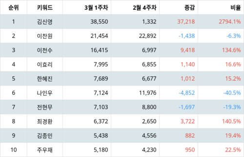 랭키파이 KBS 예능 프로그램 출연진 트렌드 지수 분석 데이터