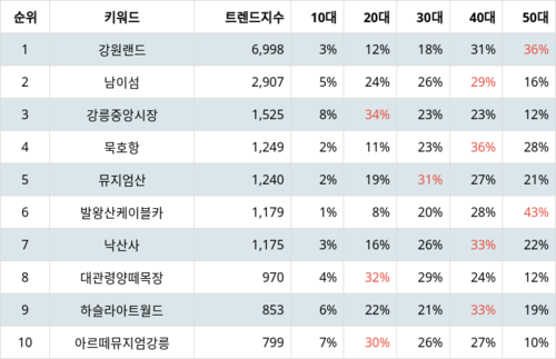 랭키파이 강원 선호 여행지 트렌드 지수 분석 데이터