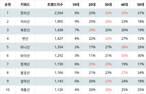 랭키파이 인기 명산 트렌드 지수 분석 데이터