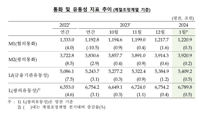 자료=한국은행.