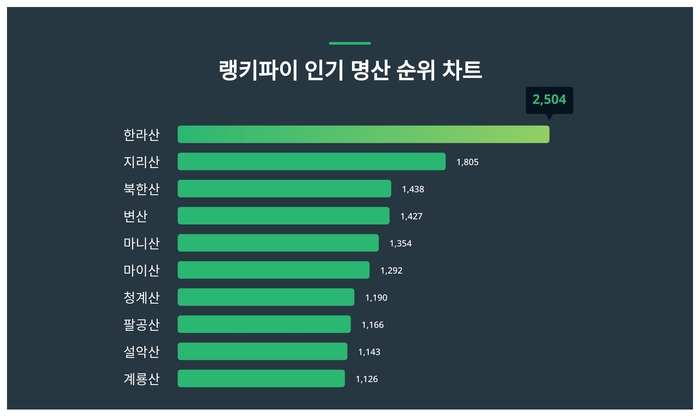 랭키파이 인기 명산 트렌드 차트