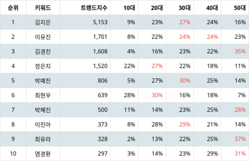 랭키파이 쇼핑호스트 트렌트 지수 분석 데이터