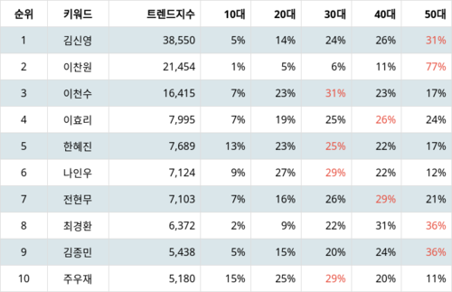 랭키파이 KBS 예능 프로그램 출연진 트렌드 지수 분석 데이터