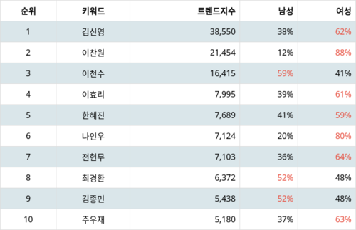 랭키파이 KBS 예능 프로그램 출연진 트렌드 지수 분석 데이터