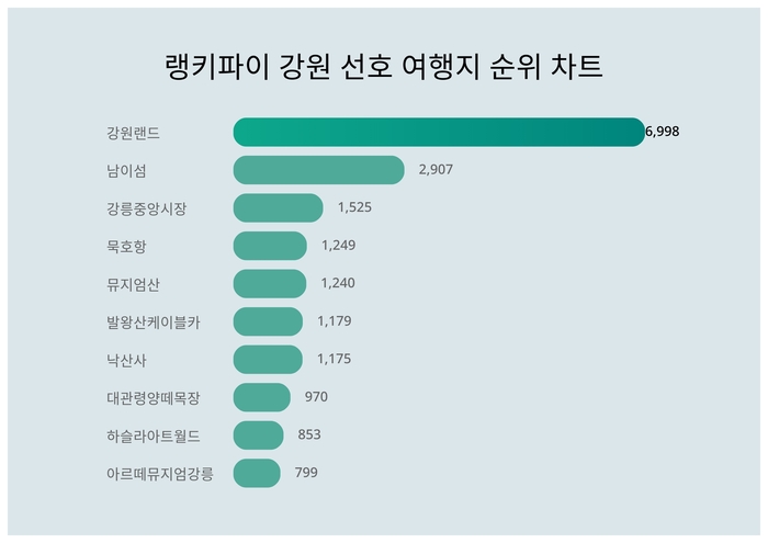 랭키파이 강원 선호 여행지 트렌드 차트