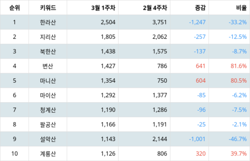 랭키파이 인기 명산 트렌드 지수 분석 데이터