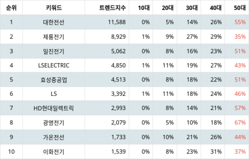 랭키파이 업종별 주식 전기장비 부문 트렌드 분석 데이터