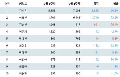 랭키파이 쇼핑호스트 트렌트 지수 분석 데이터