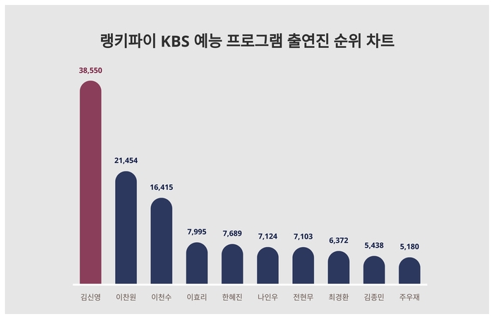 랭키파이 KBS 예능 프로그램 출연진 트렌드 차트