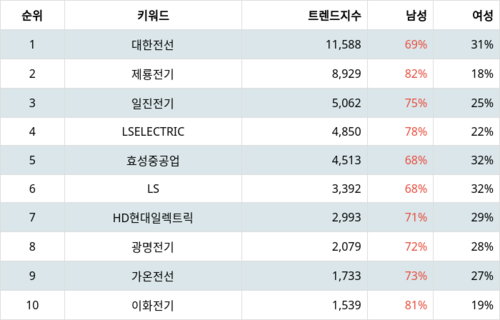 랭키파이 업종별 주식 전기장비 부문 트렌드 분석 데이터