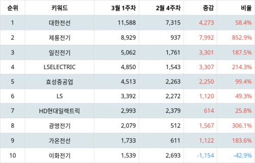 랭키파이 업종별 주식 전기장비 부문 트렌드 분석 데이터