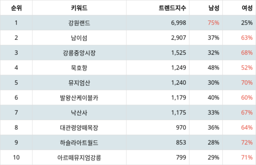 랭키파이 강원 선호 여행지 트렌드 지수 분석 데이터