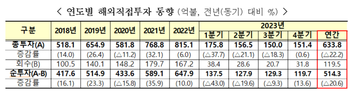 2023년 연간 해외직접투자 동향