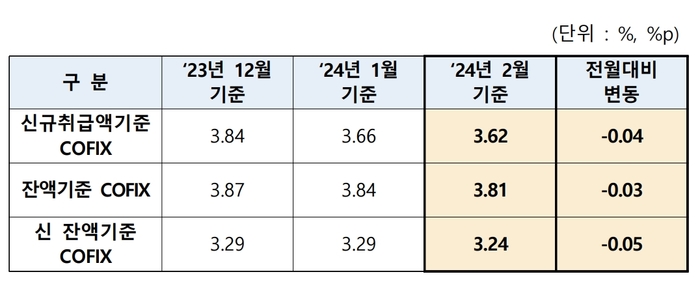 코픽스(COFIX) 변화.