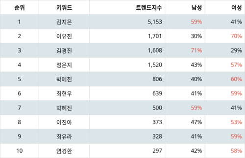 랭키파이 쇼핑호스트 트렌트 지수 분석 데이터