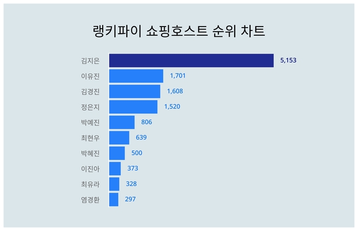 랭키파이 쇼핑호스트 트렌트 차트