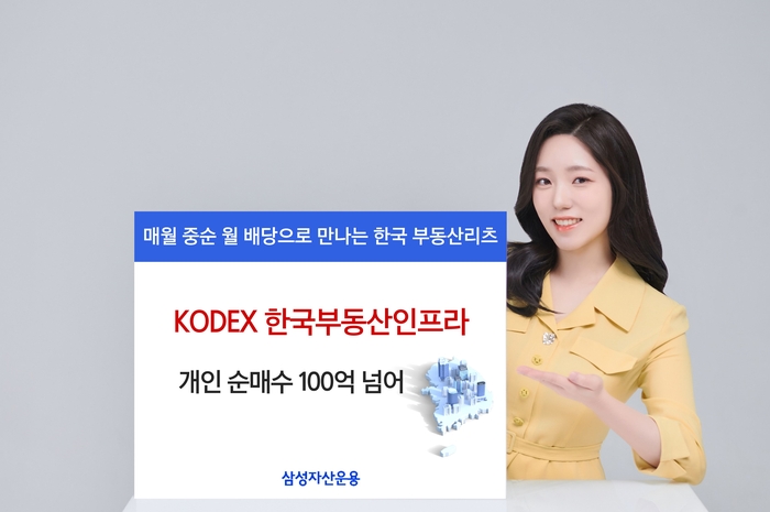 삼성자산운용은 KODEX 한국부동산리츠인프라 ETF가 상장 8영업일만에 개인 순매수 109억원을 기록했다.