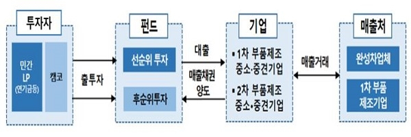 캠코, 대출형 기업지원펀드 4호 조성.. 주력산업 지원 앞장