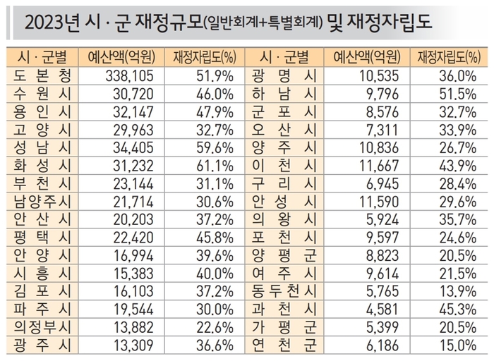 2023년 시-군 재정규모 및 재정자립도