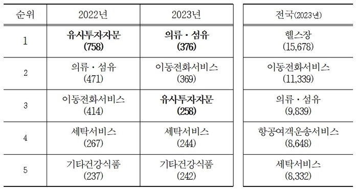 상담 접수 상위 다발 품목 현황