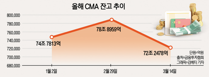 올해 CMA 잔고 추이