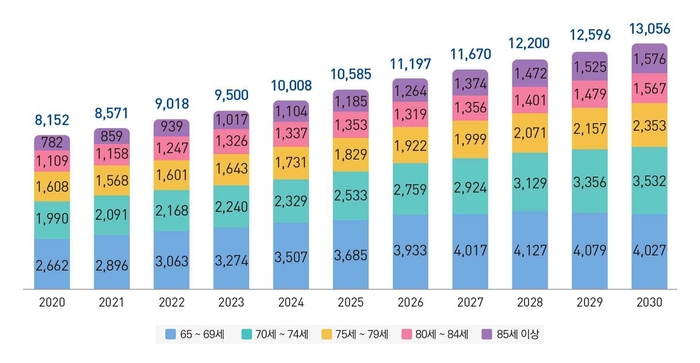 전국 노인인구 연령대별 추이(단위  천명)