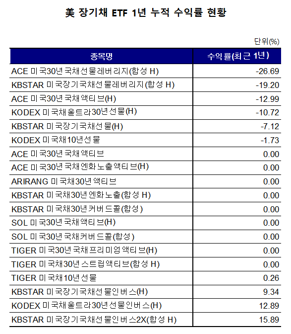 장기채