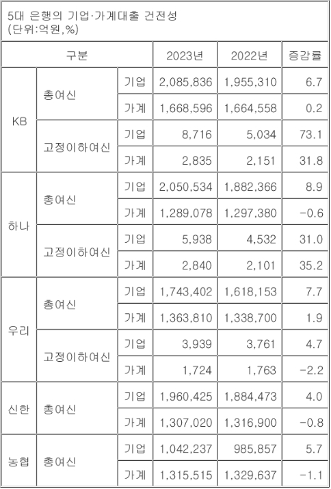 국민·하나·우리은행은 각사 사업보고서 취합. 신한·농협은행은 사업보고서 공시 전으로 부문별 부실채권 비율이 표시되지 않은 과거 실적 자료 취합