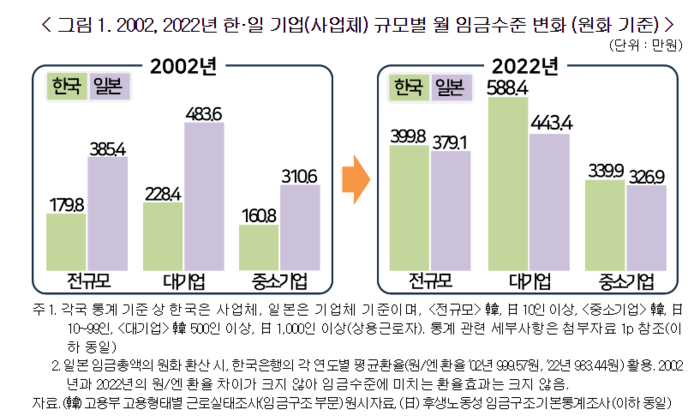 2002년과 2022년 한·일 기업 규모별 월 임금수준 변화.